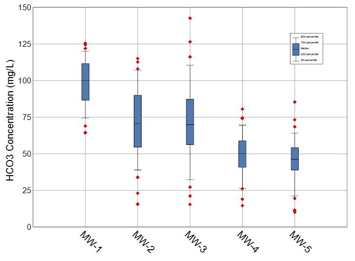 50189-by_location_box_whisker_chart