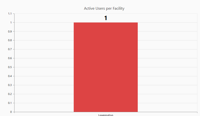 Active Users Drilldown