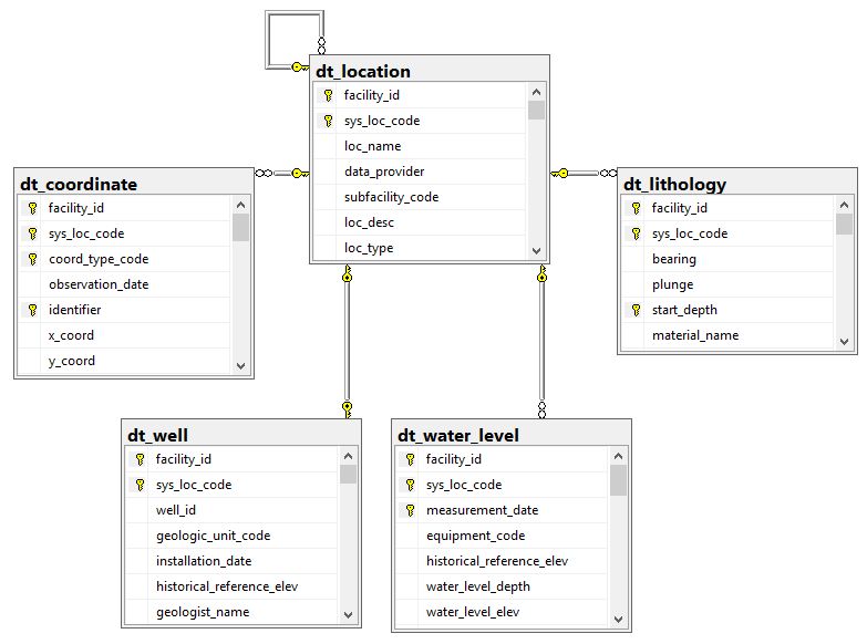 Relational Databases